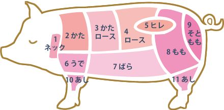 阿波とん豚の部位と部位に合った料理法